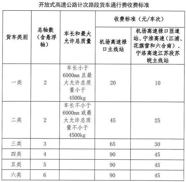 最新收费公路