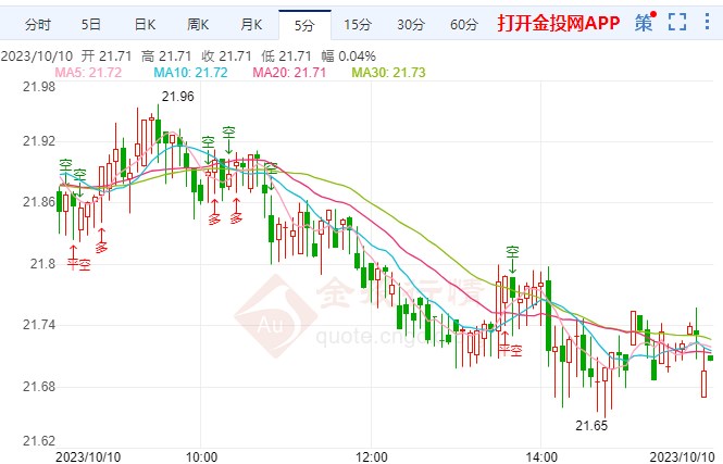 今曰白银最新价格走势