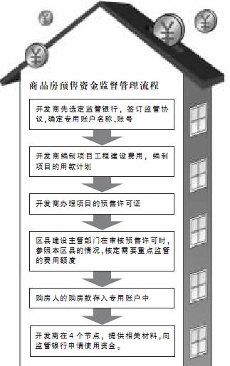 开发商最新规定