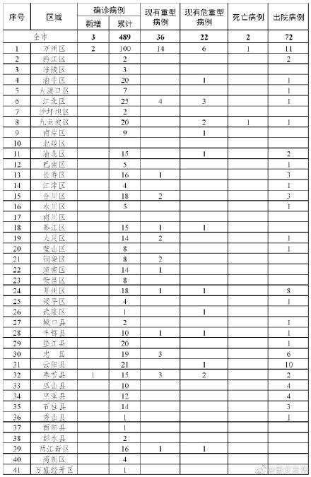 重庆疫情最新确诊病例