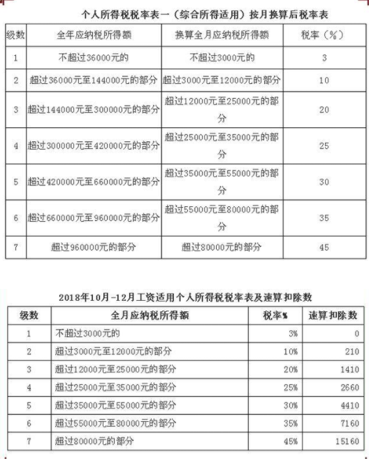 新版个税税率表最新