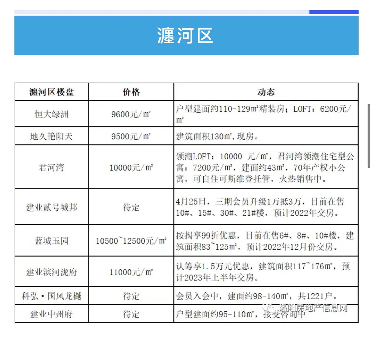 2019年洛阳最新房价