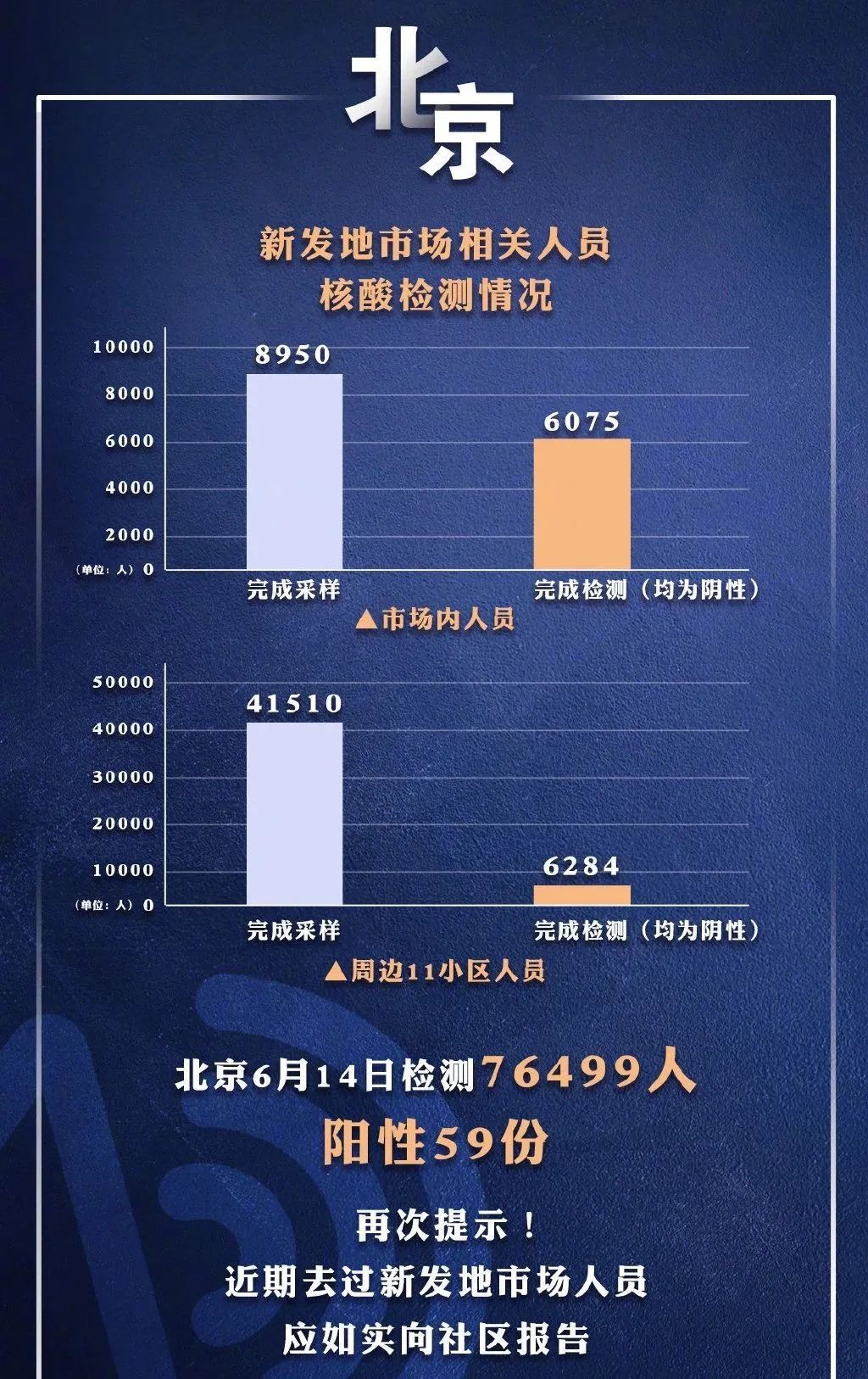 北京疫情最新通报人数