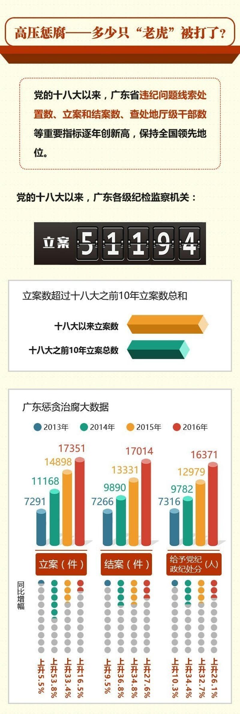 广东省反腐最新战报