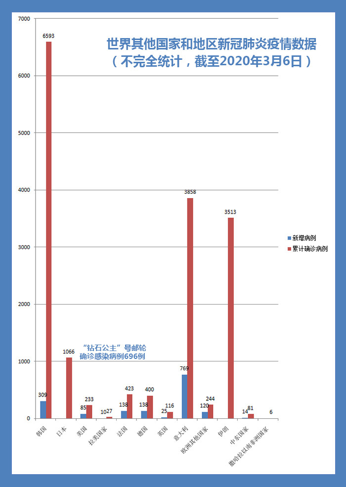 最新全球疫情数据统计