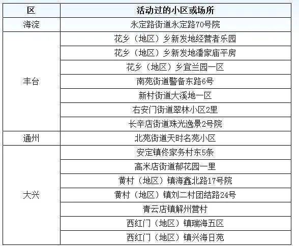 北京最新风险等级查询