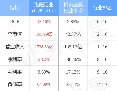 洛阳钼业的最新信息