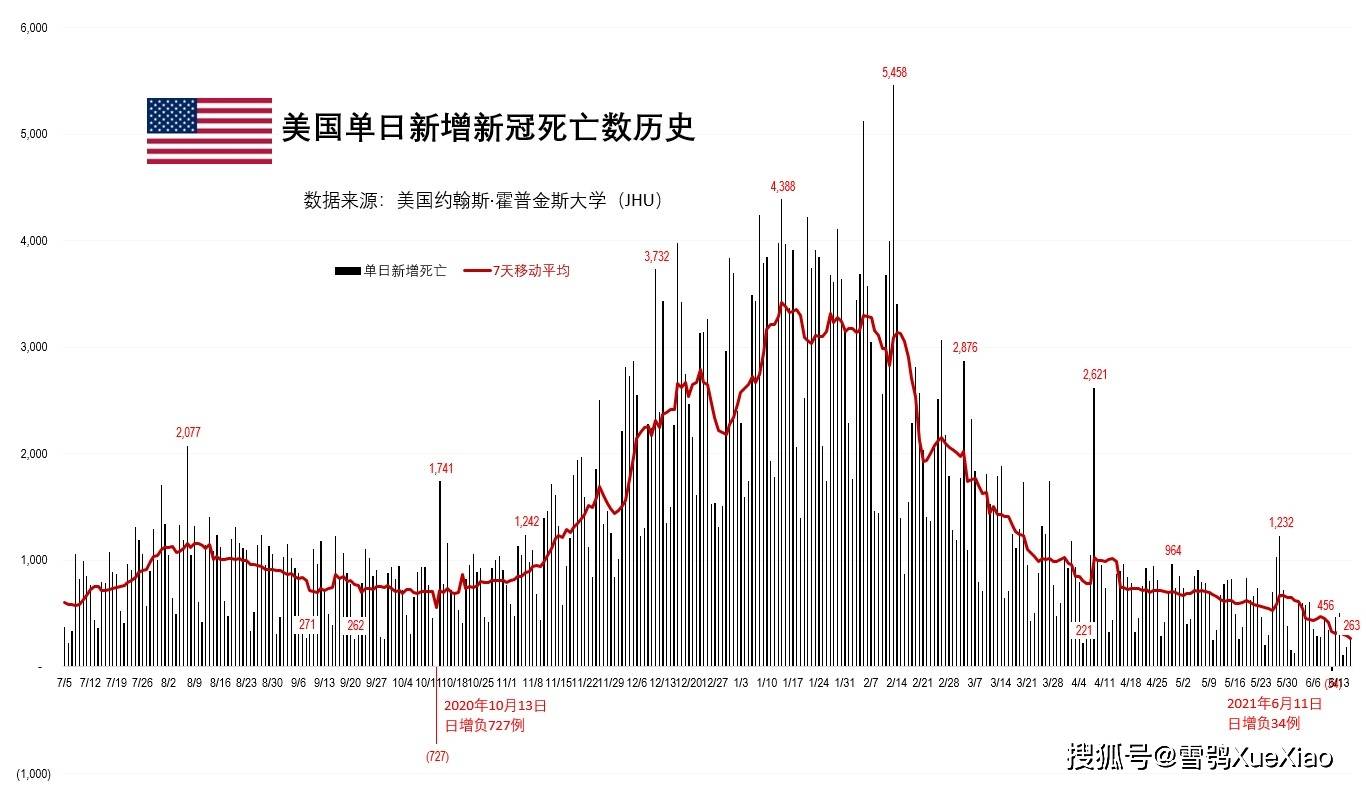 美国新冠肺炎最新记录