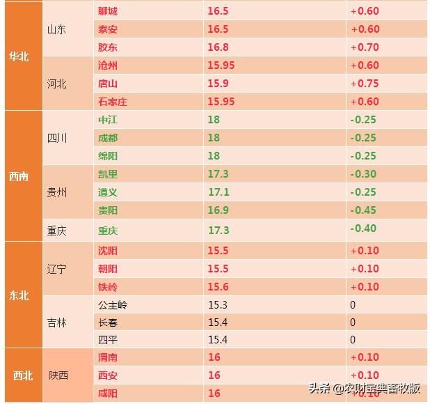 山东省内最新猪价