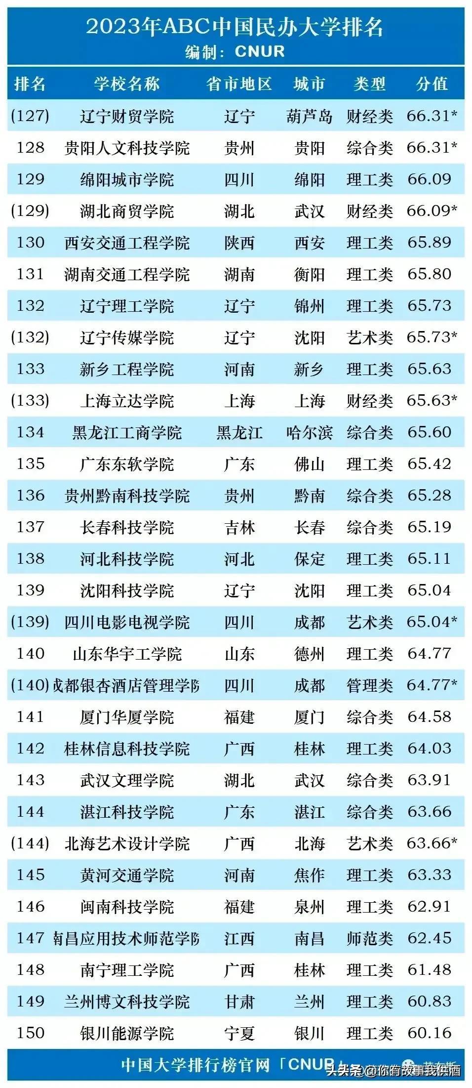 最新大学全国排名榜