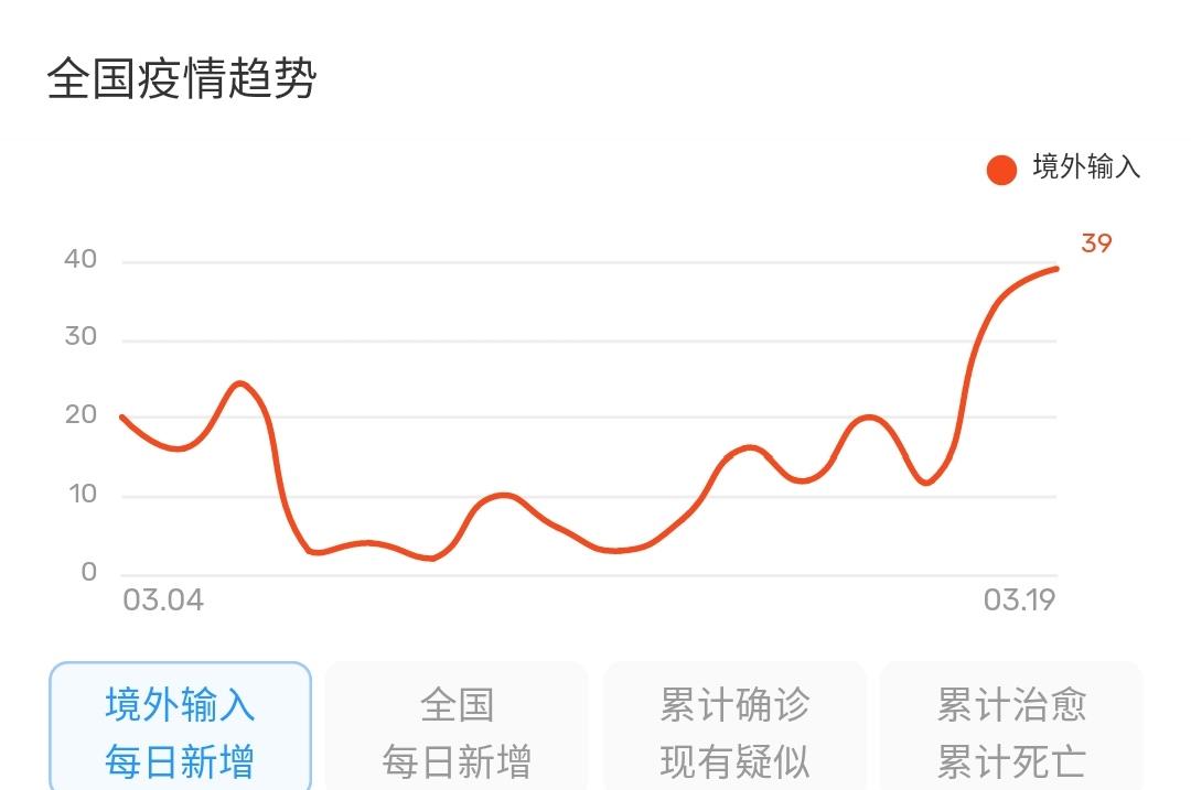 最新疫情有反弹情况吗