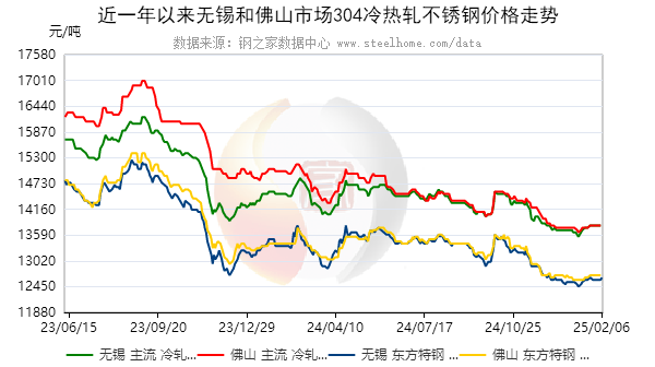 不锈钢价格走势最新