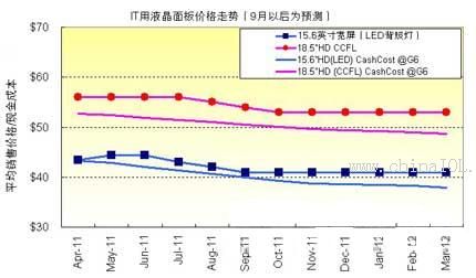 8月面板价格最新走势