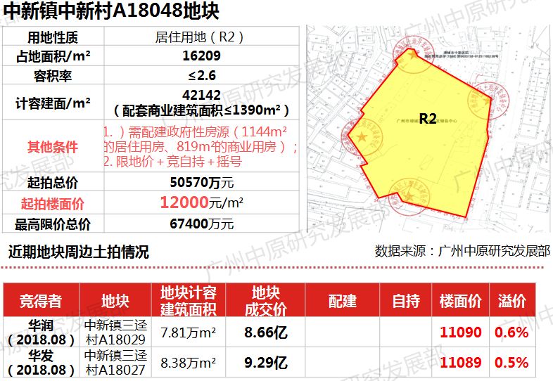 最新商住用地价格