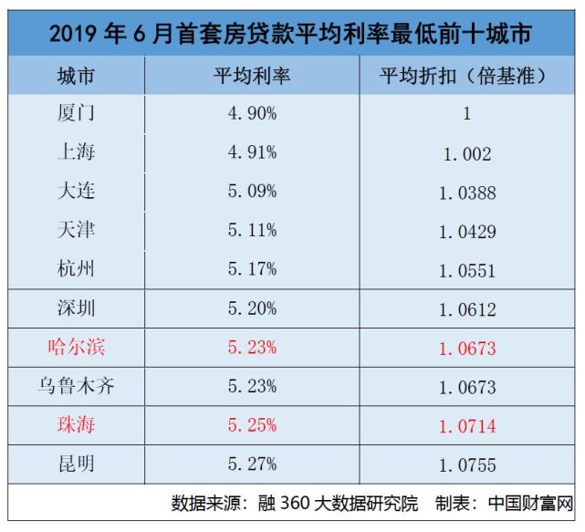 房贷贷款基准利率最新