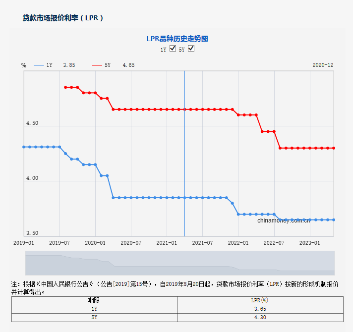 lpr5月最新利率