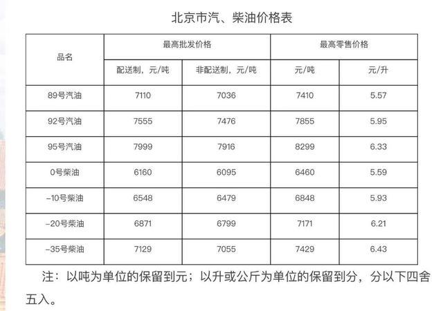 成品油调整最新价格