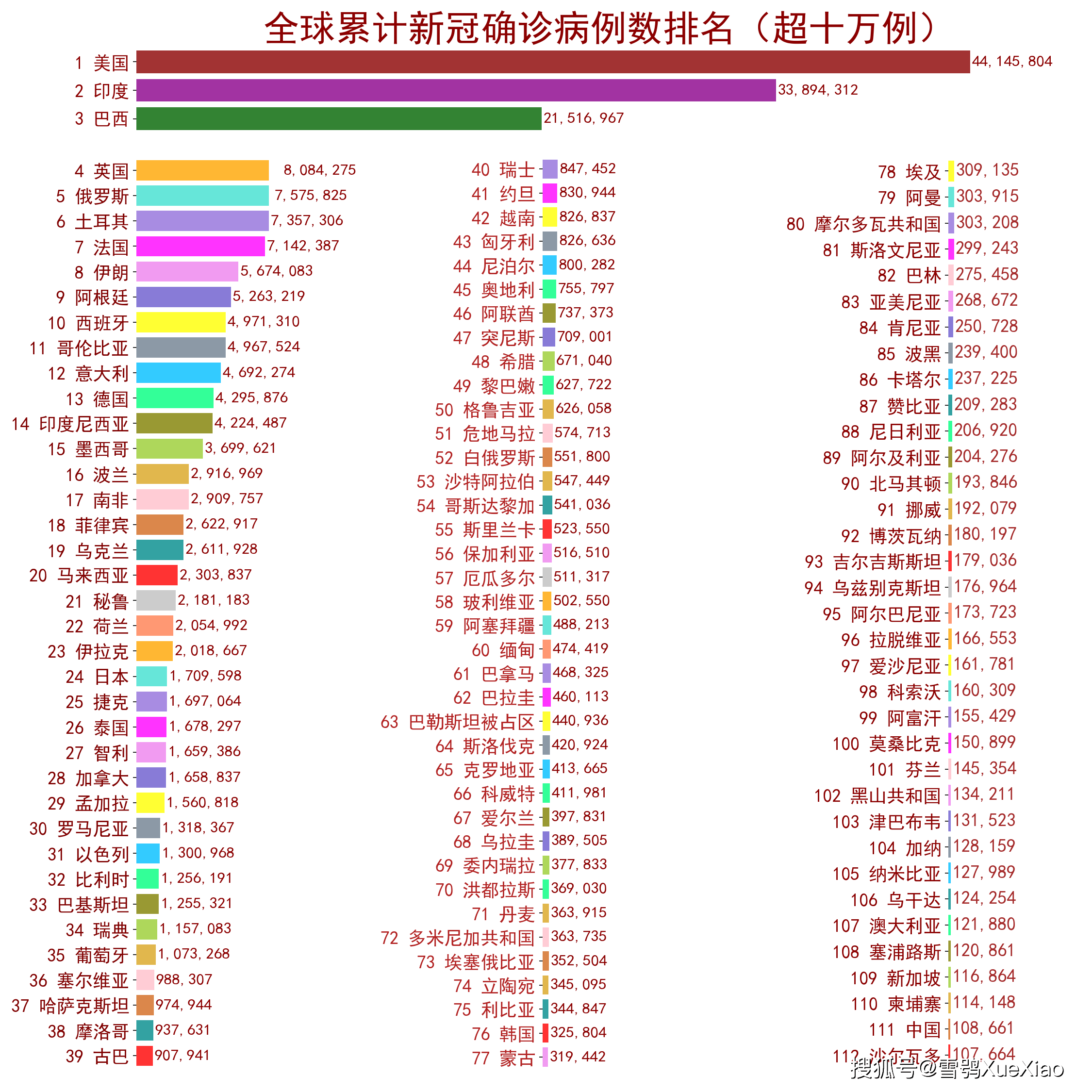 全球最新新冠疫情统计