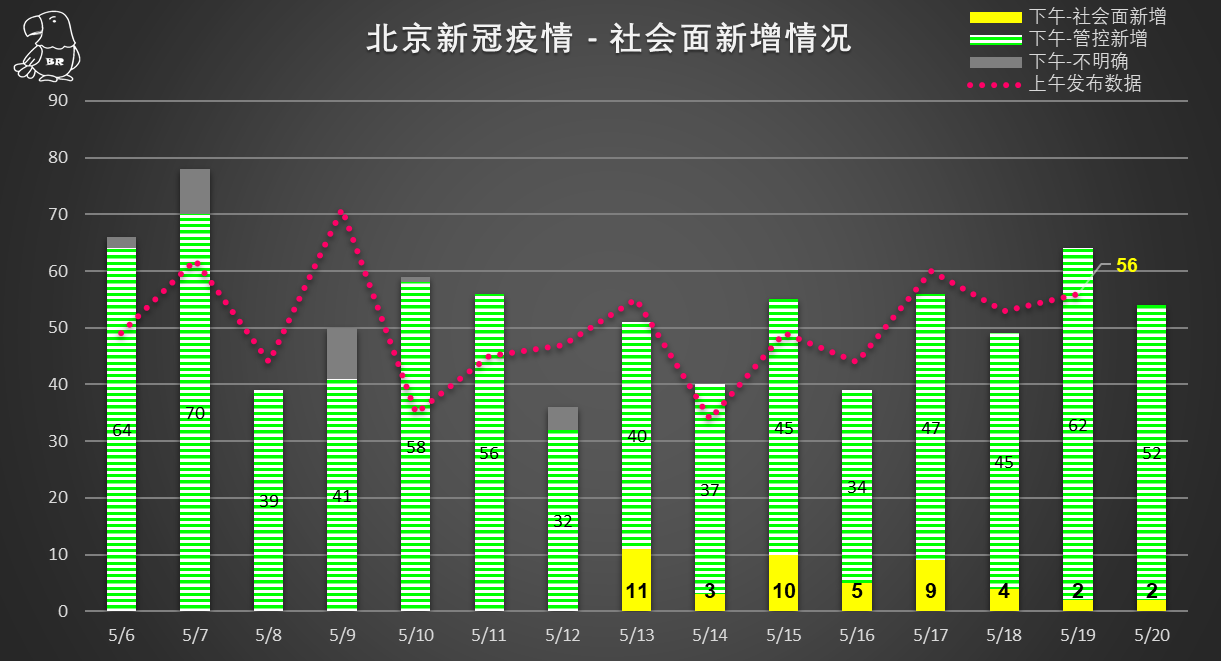 北京最新疫情增加了