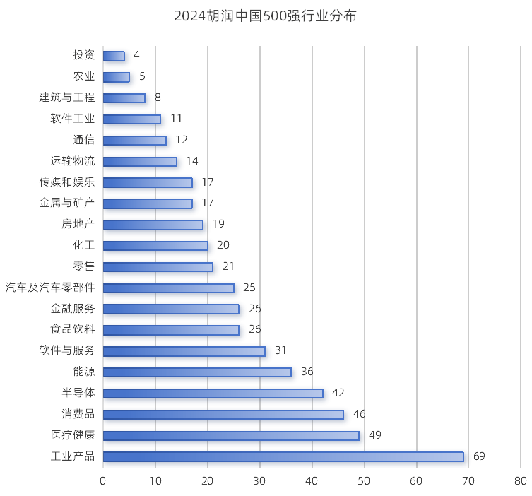 最新的国内500强企业