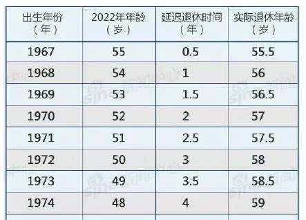 全国最新延长退休年龄