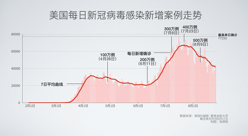 最新美国新增确诊病例