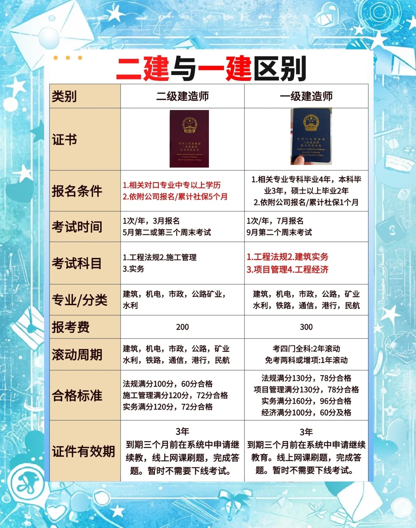 最新二建师报考条件