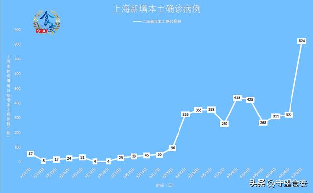 上海疫情最新新增数据