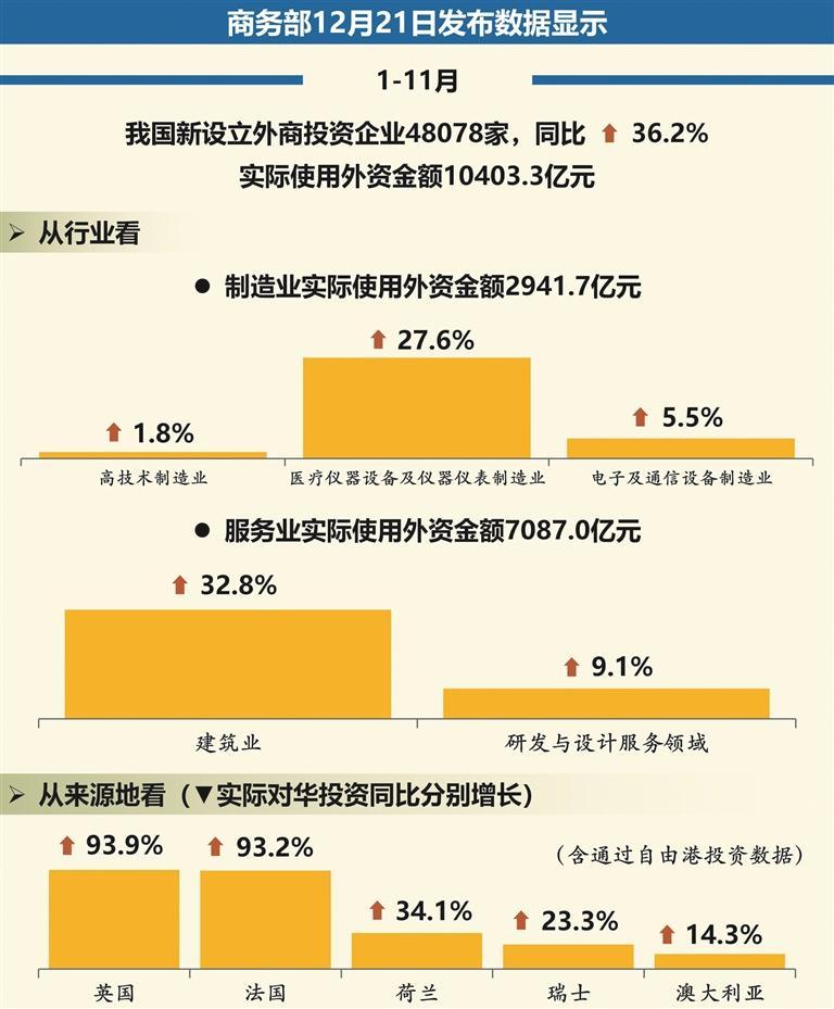 外资投资最新消息