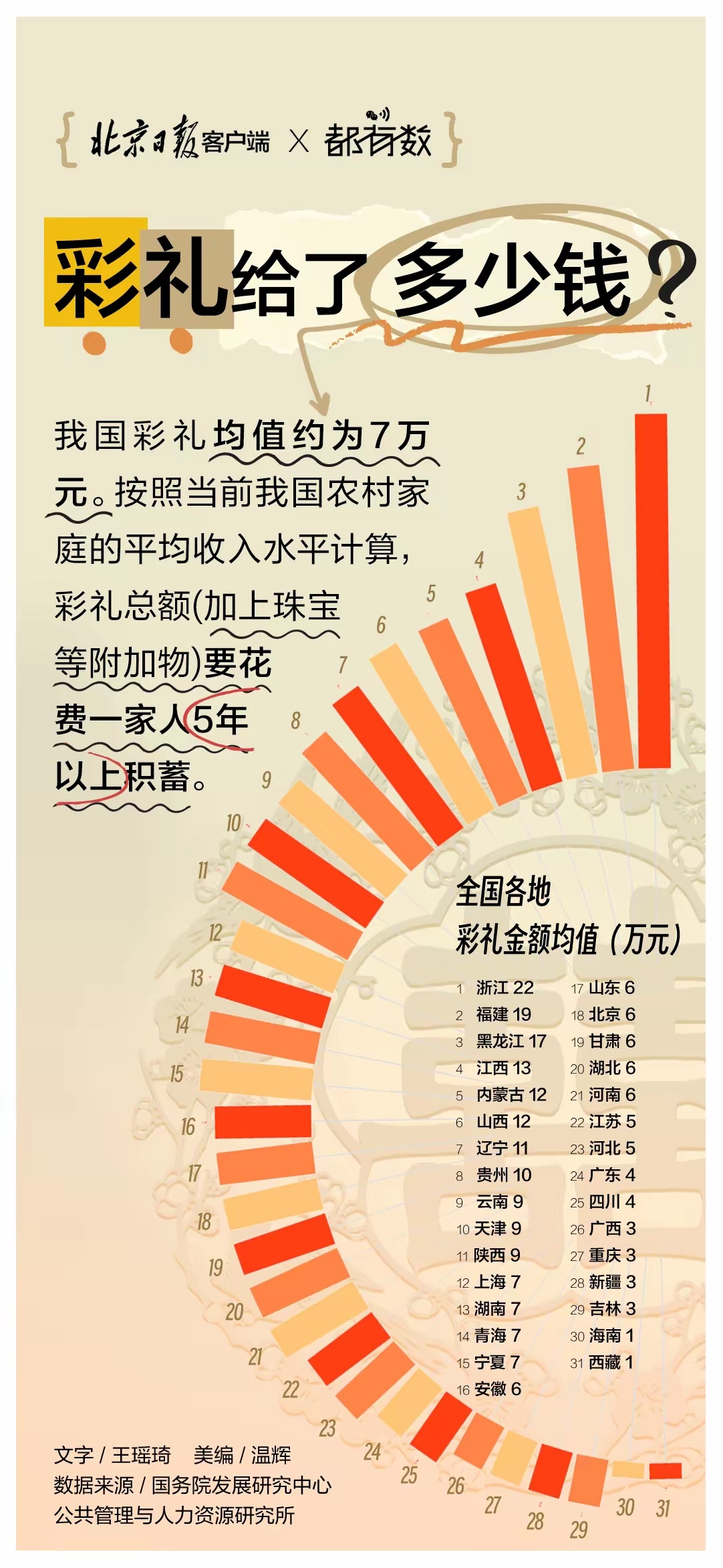 江西彩礼最新消息