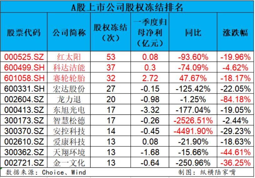 红太阳资金占用最新