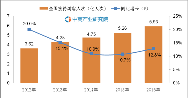 国庆旅游最新数据分析