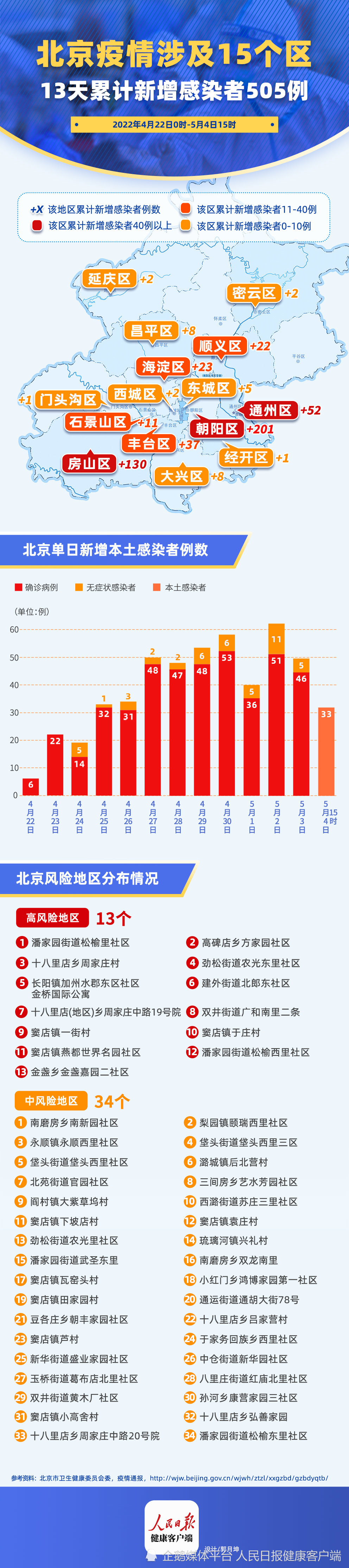 北京最新疫情排行榜