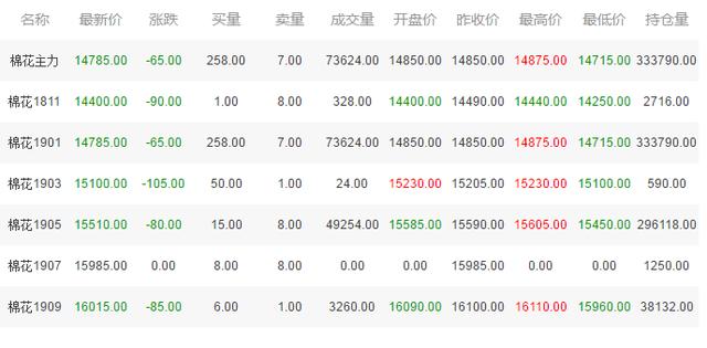 今日棉花期货最新报价