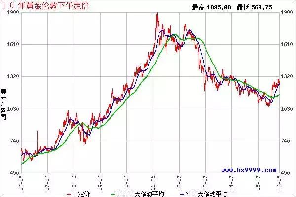 今日黄金行情最新走势