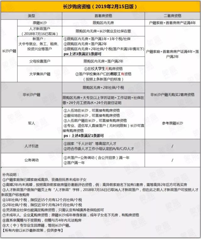 长沙最新购房政策2019