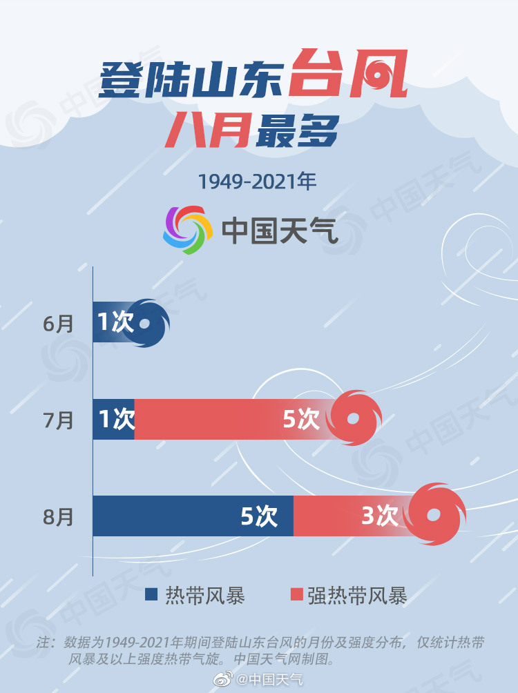 最新台风消息影响山东