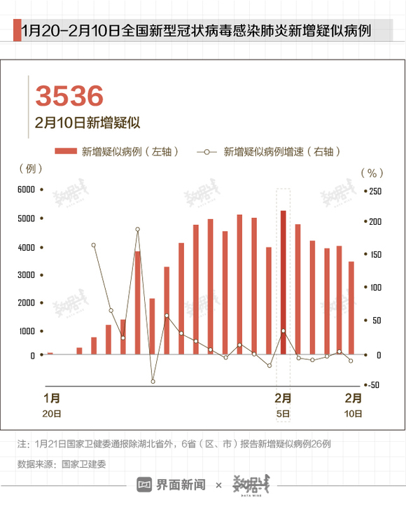 新增疑似病例最新数据