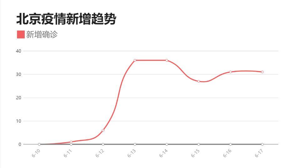 北京疫情反弹最新情况