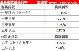 最新建行商贷利率