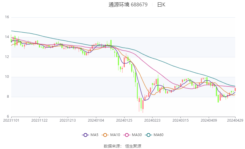 通源环境最新消息