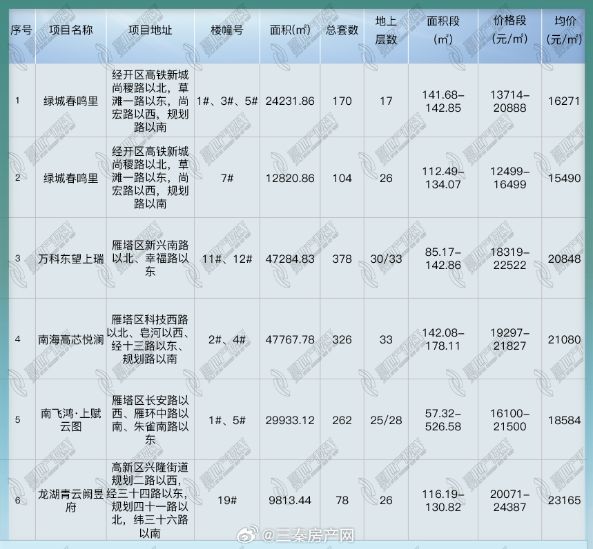 最新楼盘备案价查询