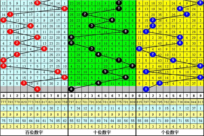 双色球119期预测最新