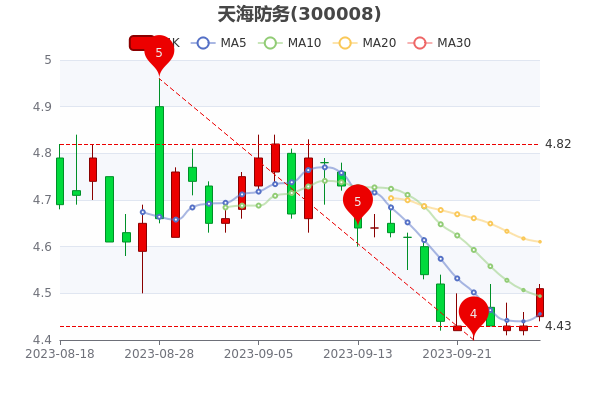 天海防务最新股价