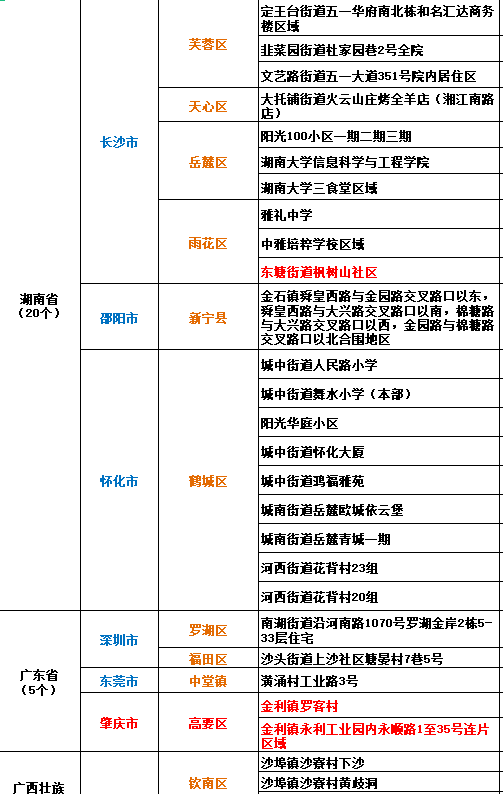 最新风险地区名单