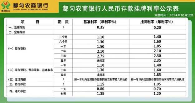 商业银行最新存款利息