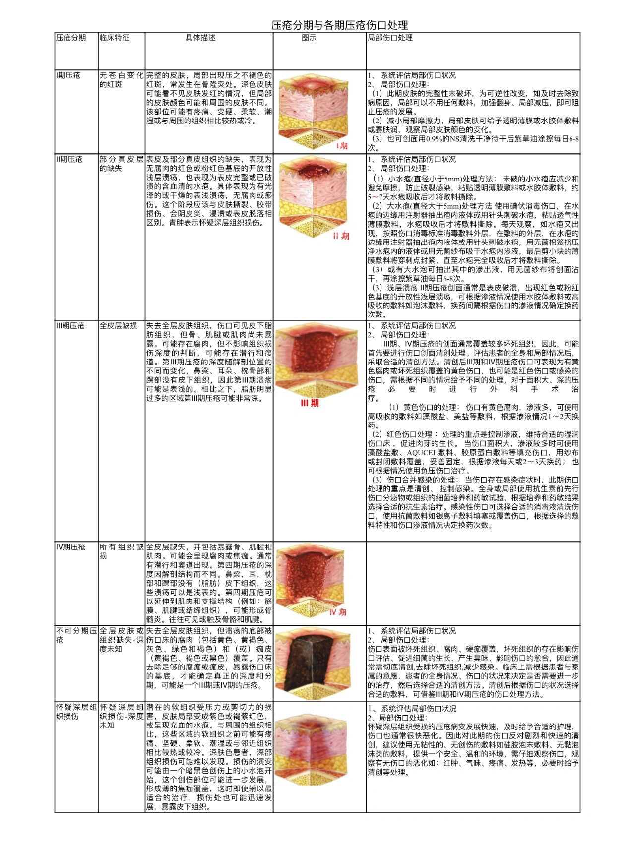 18年最新压疮分期