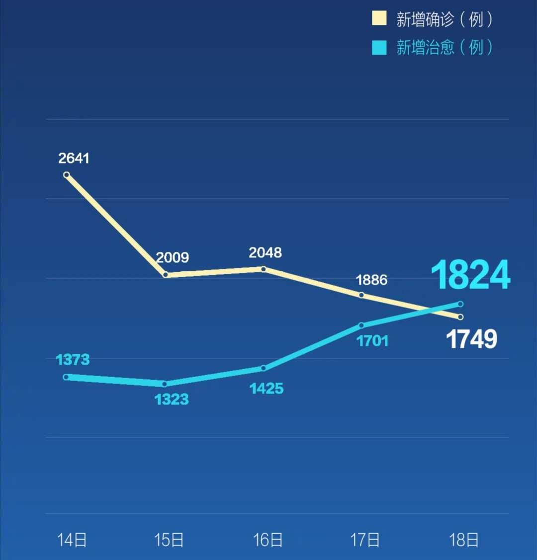 新冠疫情最新增病例