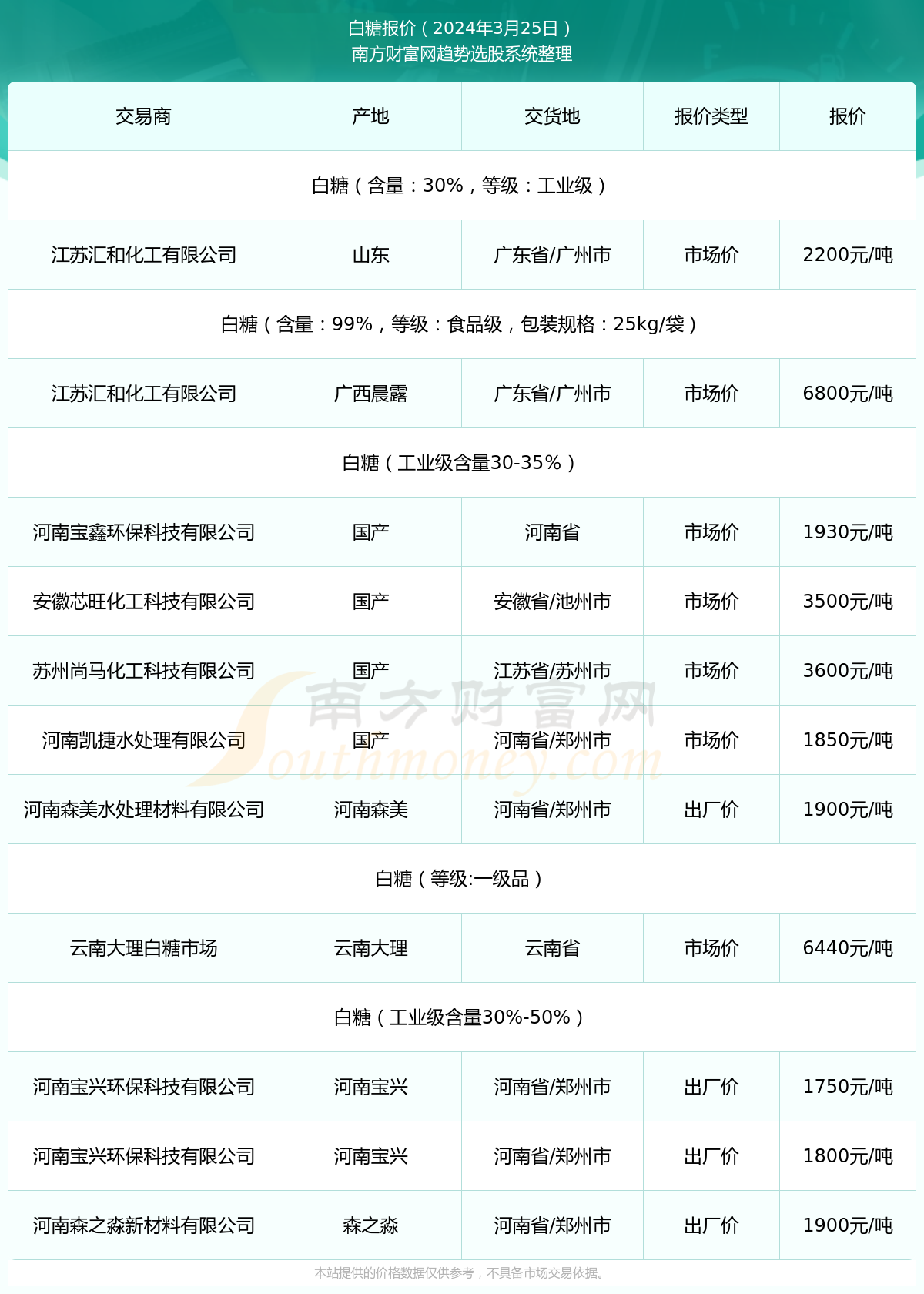 白糖最新现货价钱