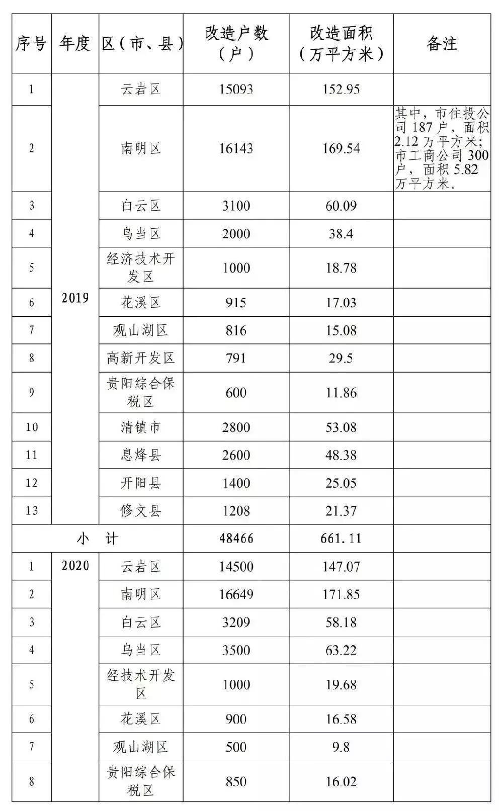 遵义市最新棚改